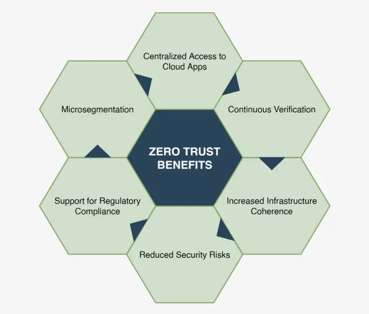 zero trust subnetting
