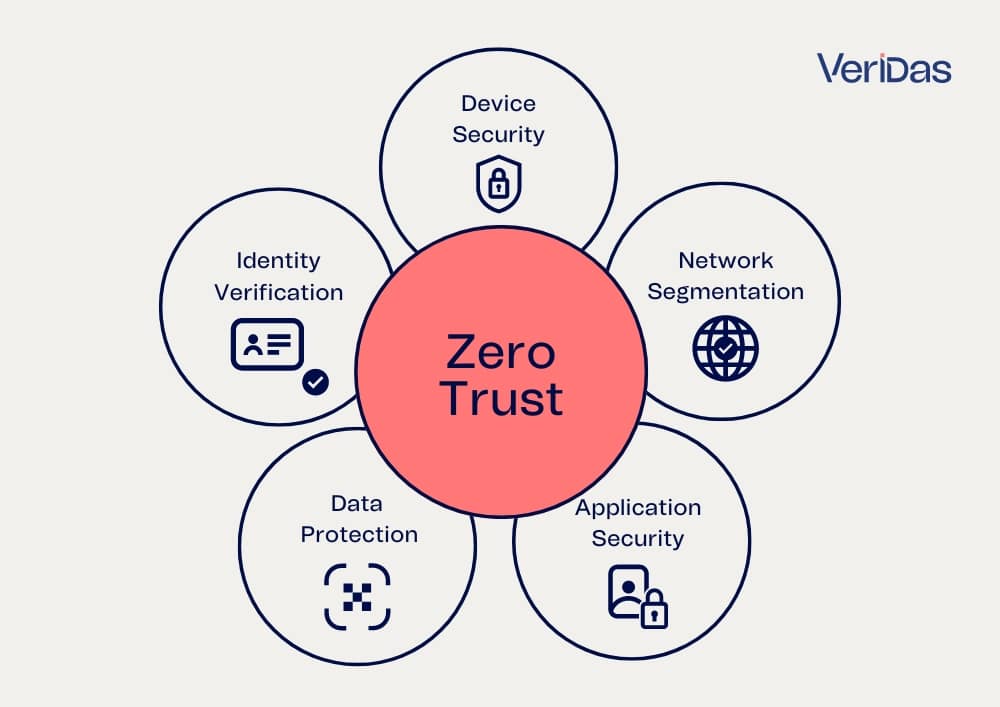 Best Zero Trust Security Tools for 2026