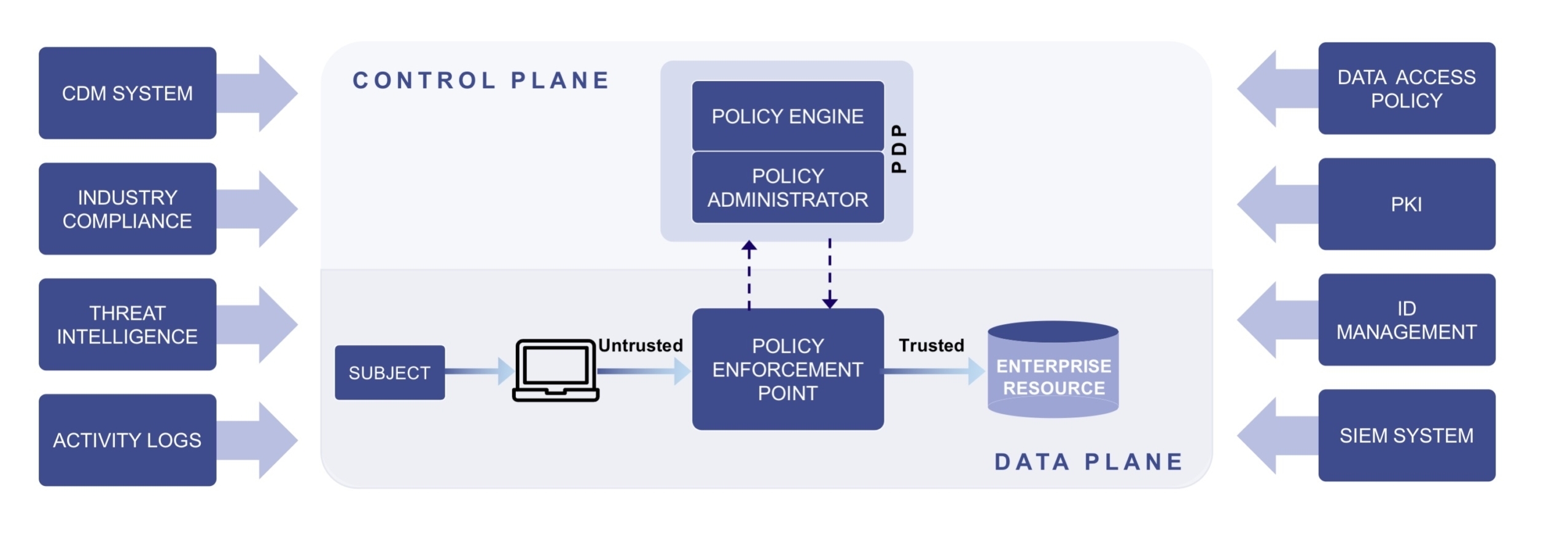 The Zero Trust Blueprint