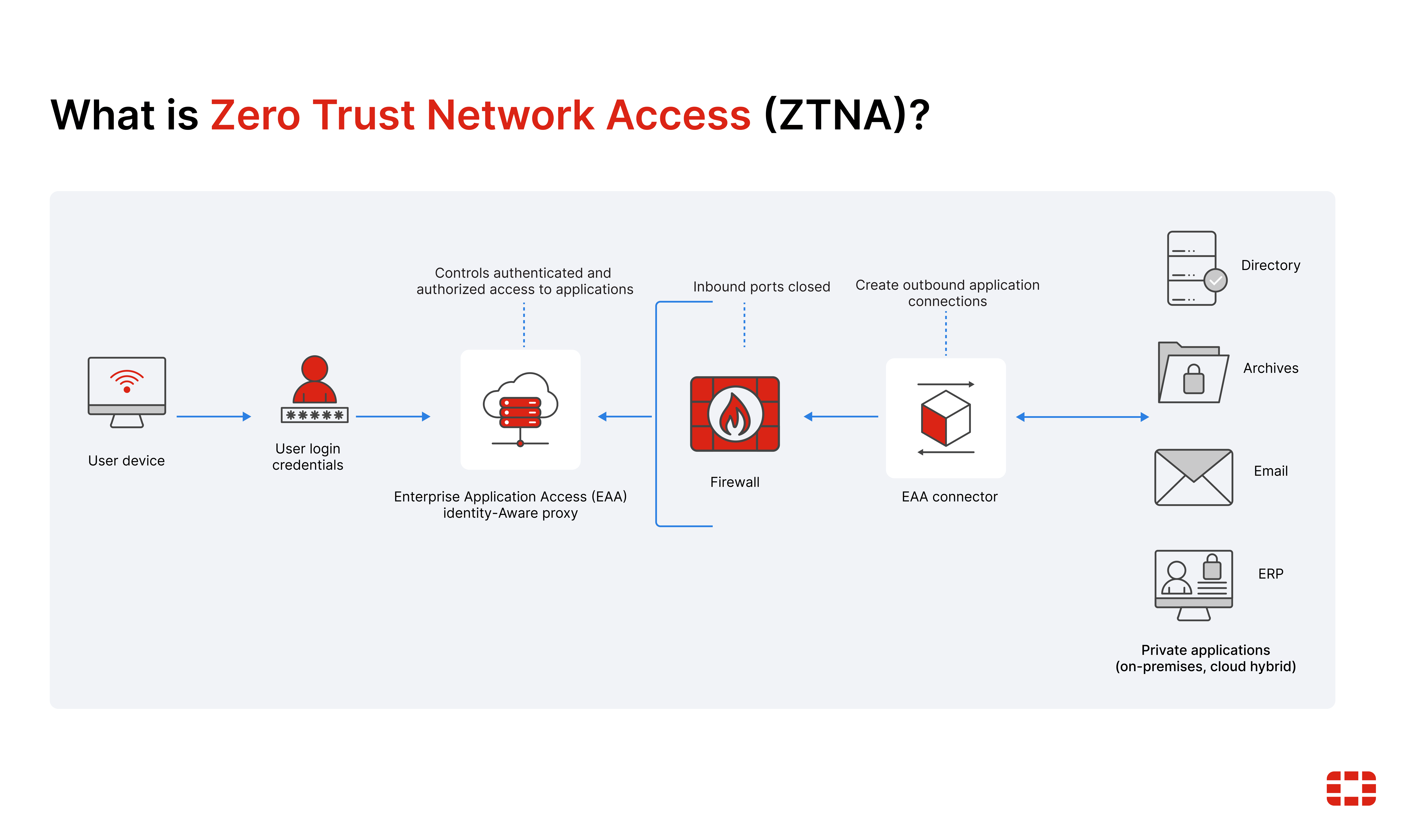 Zero Trust Networking in
