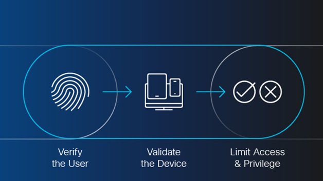 Zero Trust Networking in
