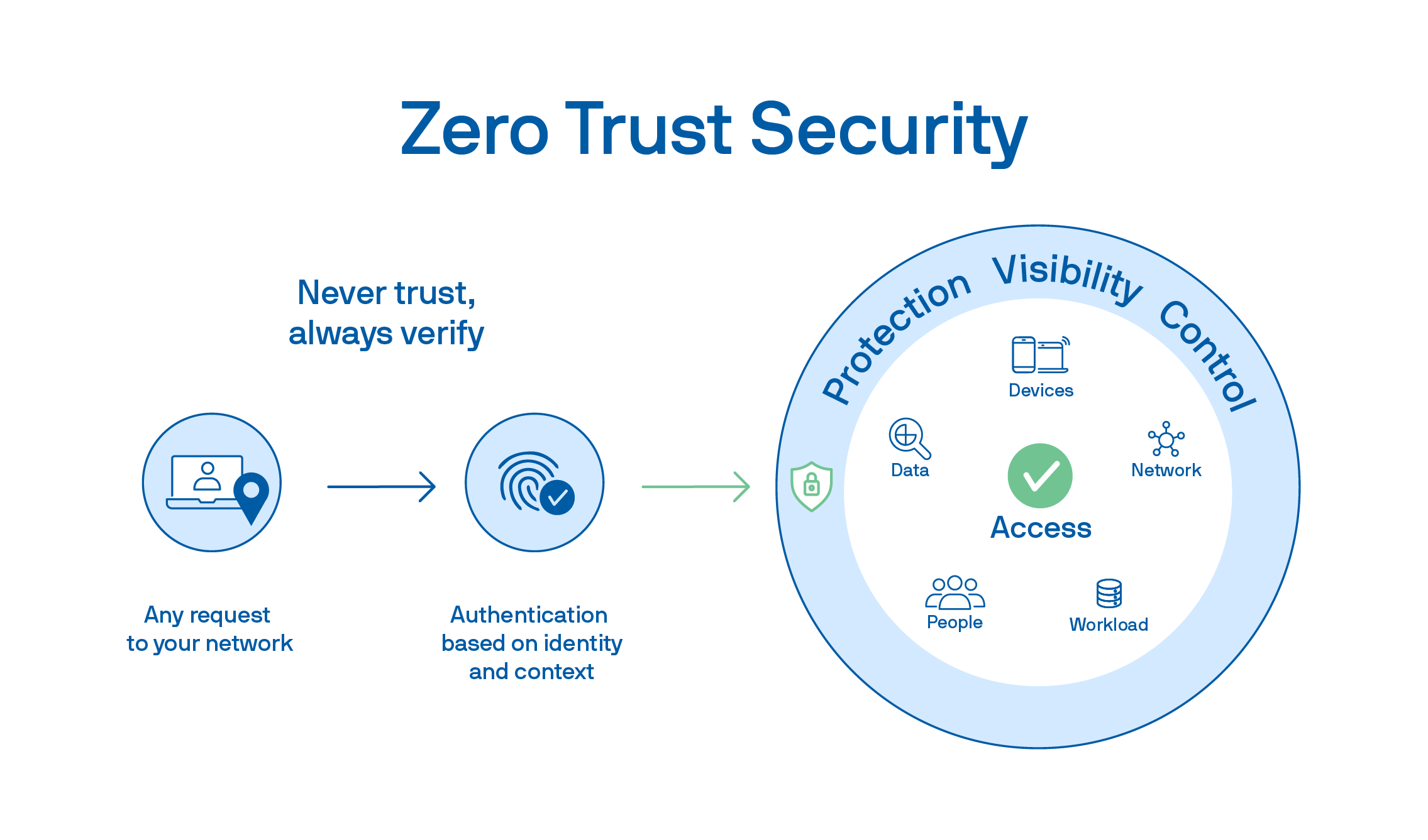 Zero Trust Networking in