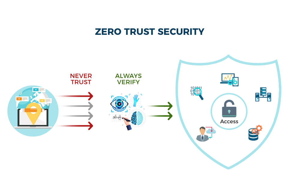 Zero Trust in