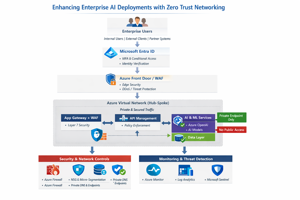 Why Zero Trust is the Default for Enterprise Subnets in
