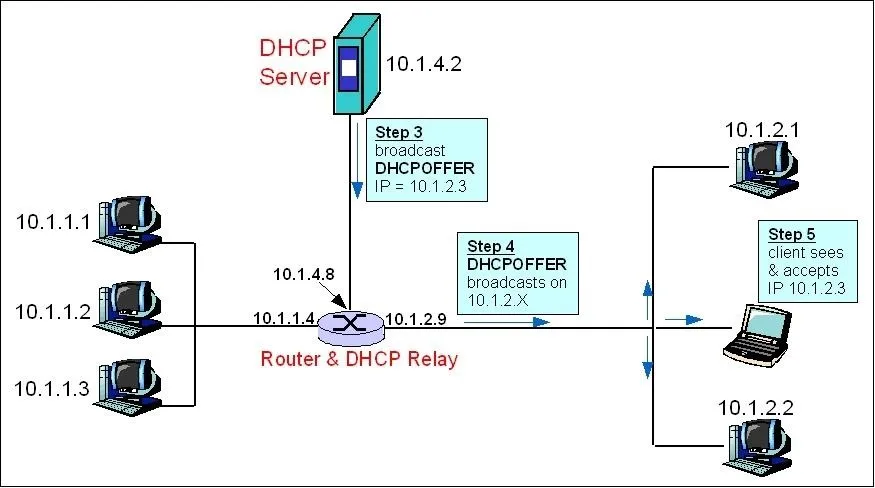 dynamic subnetting