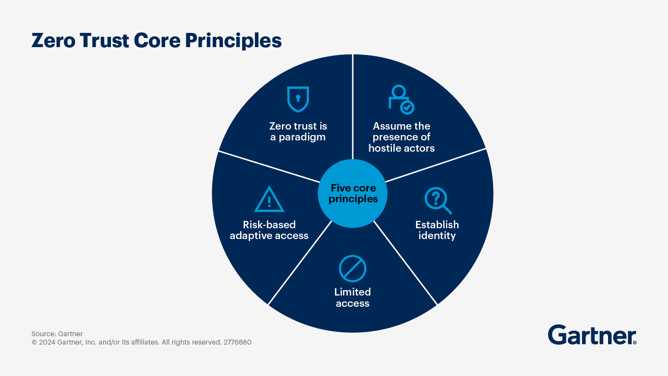 zero trust architecture
