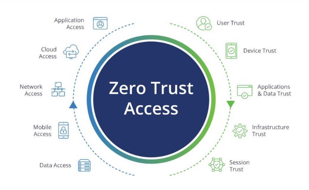 Zero Trust Architecture in