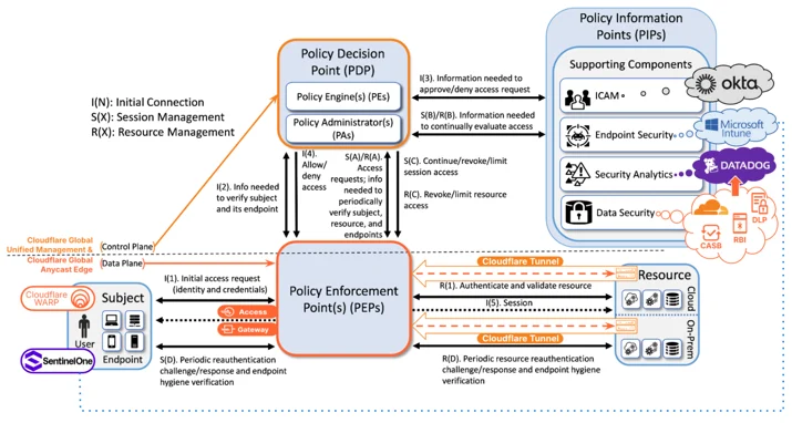 zero trust architecture