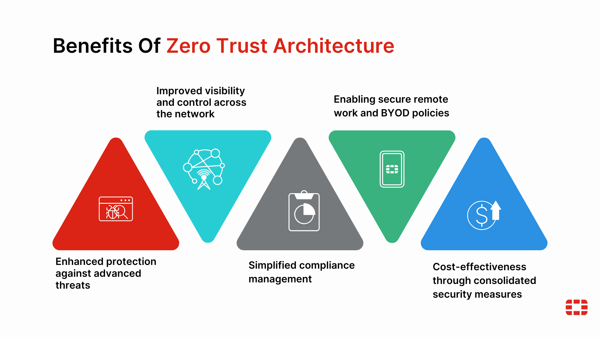 Zero Trust Architecture in