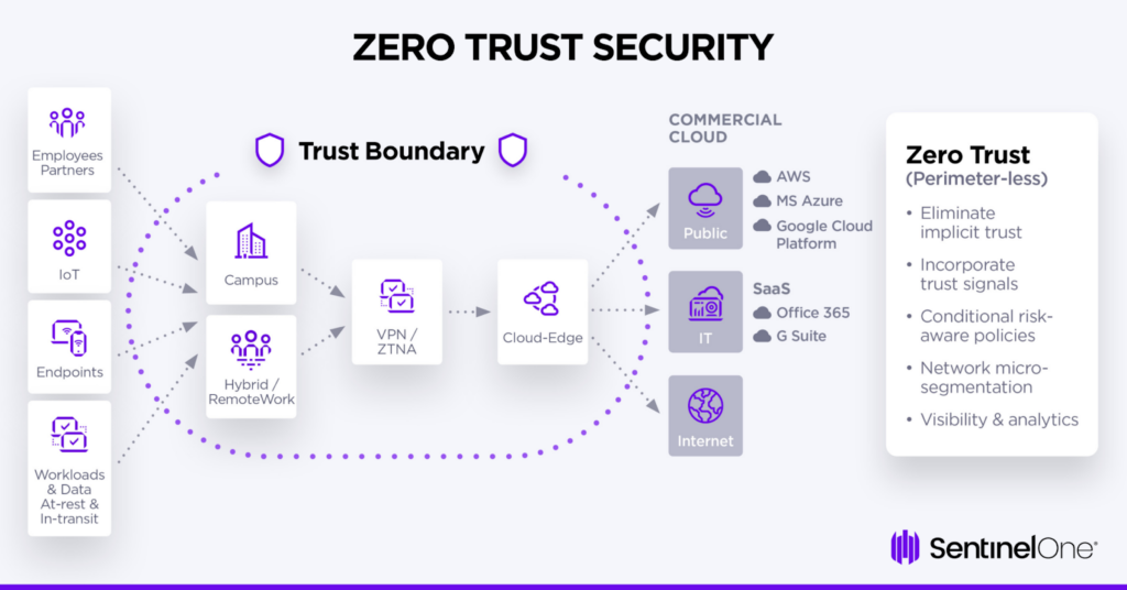Zero Trust Architecture in