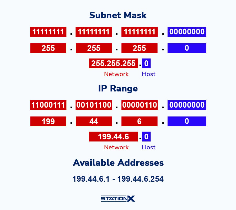 zero code subnets