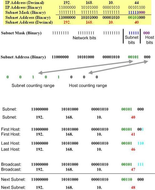 zero code subnets