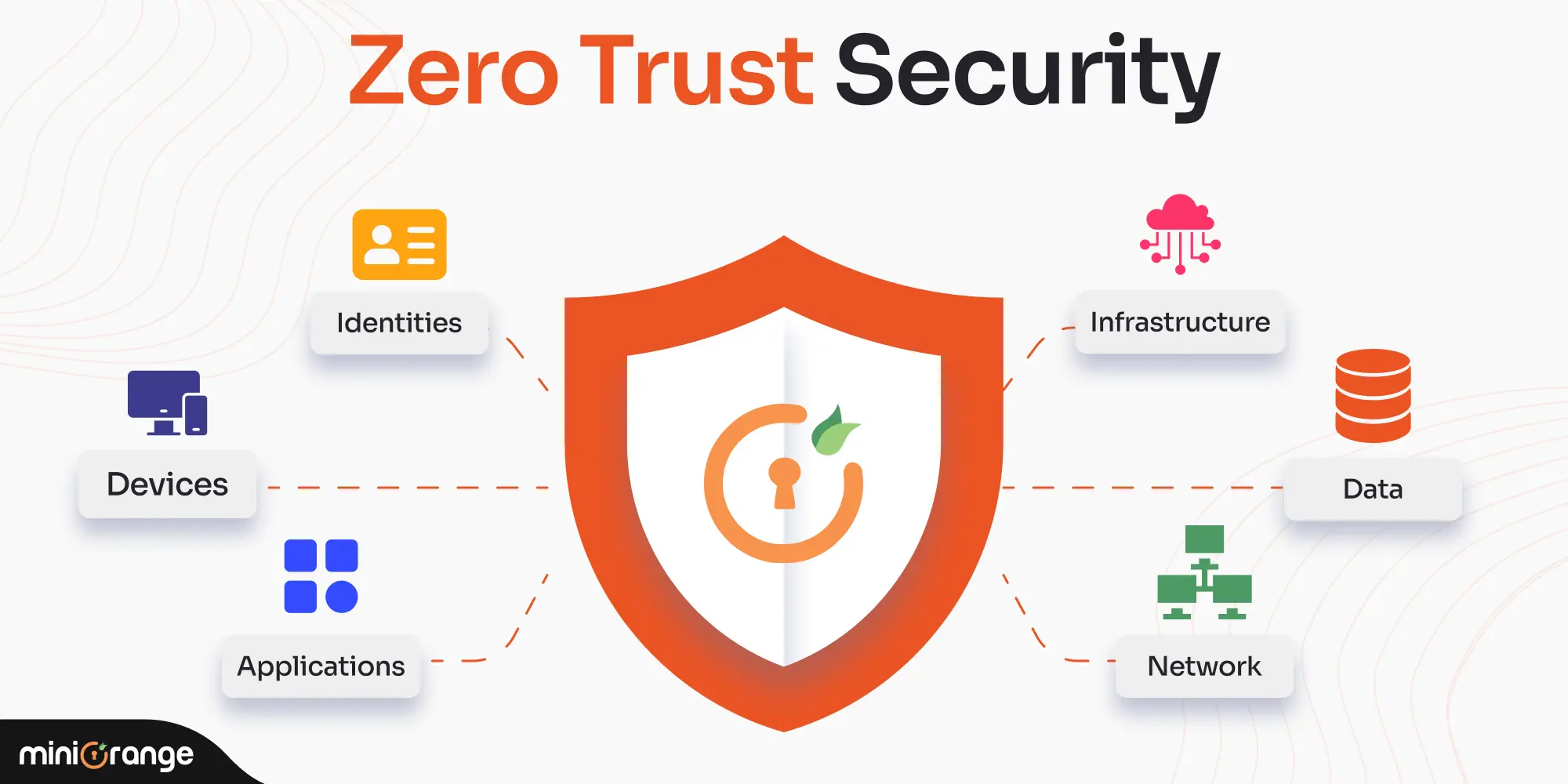 Zero Trust in