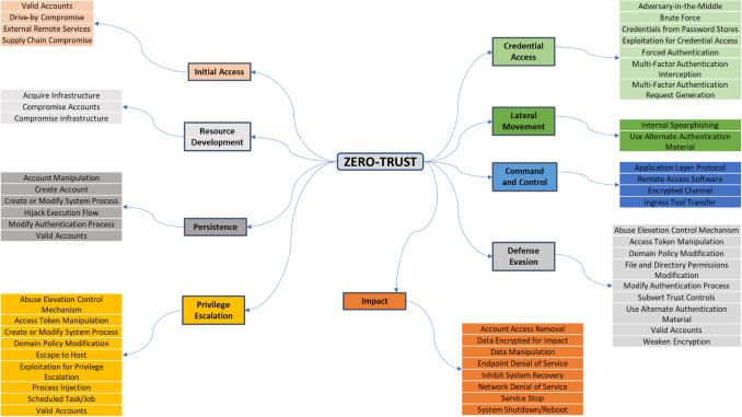 zero trust architecture