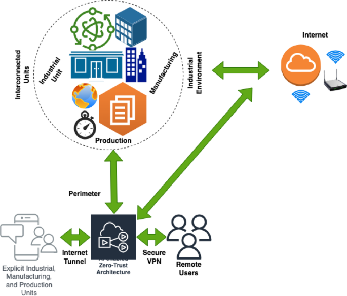 zero trust architecture