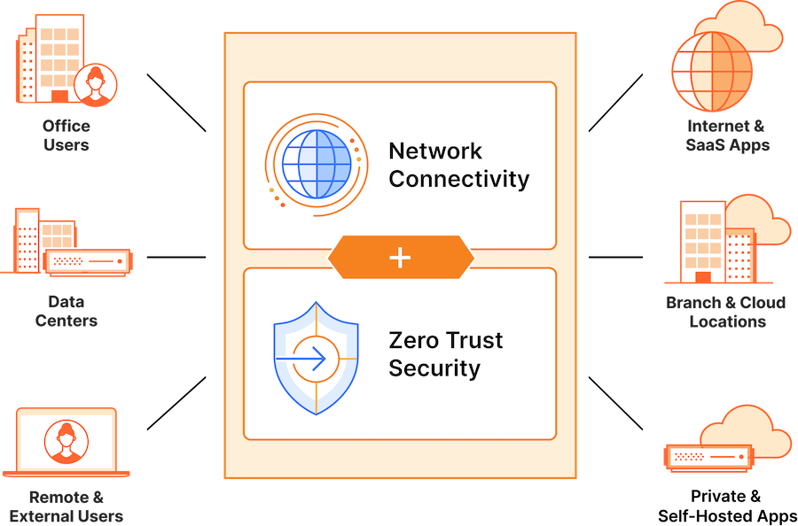 zero trust architecture