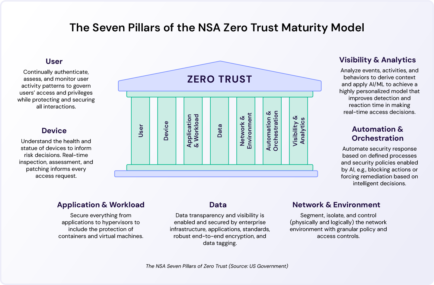 Zero Trust Architecture 2026: NIST and NSA Implementation Guidelines