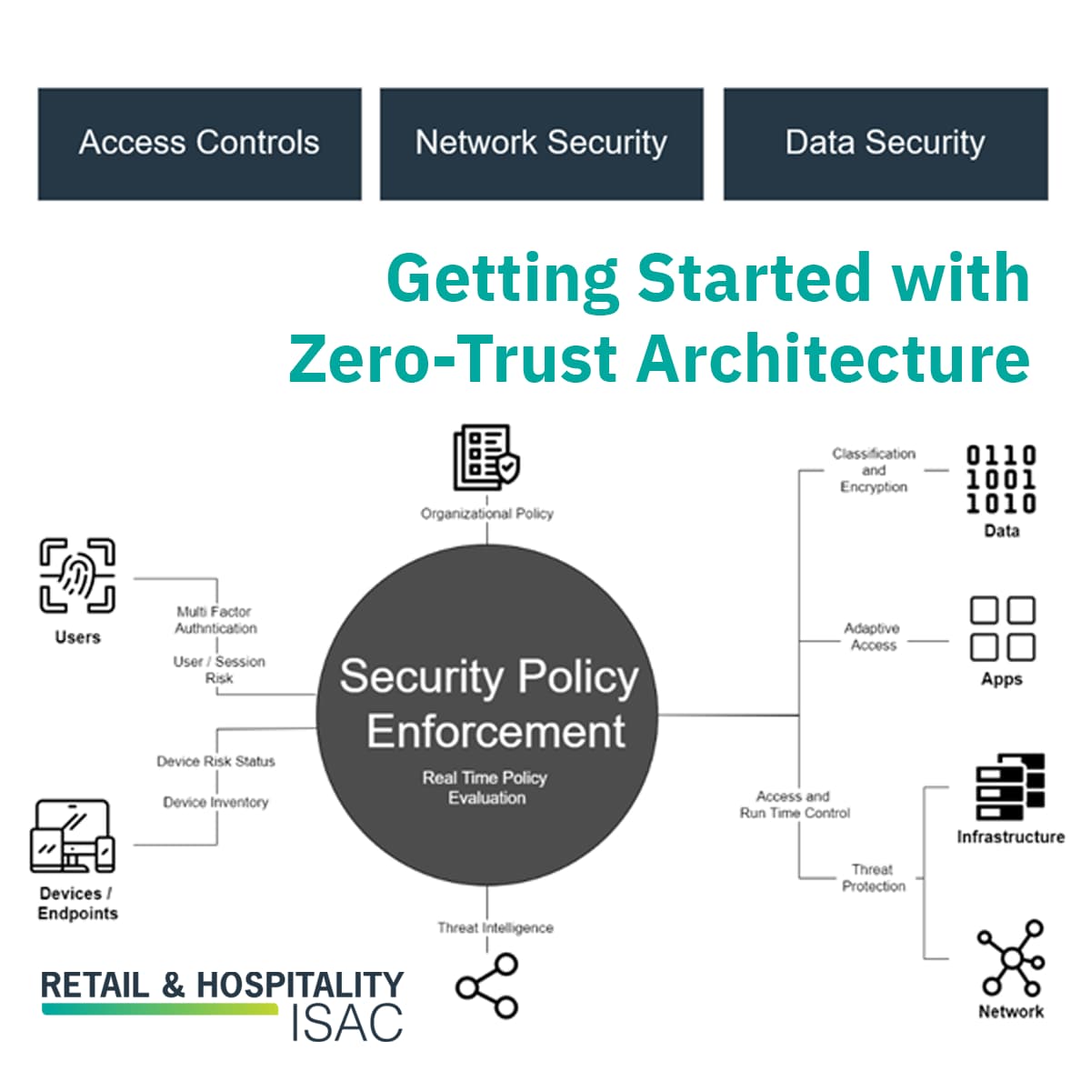 Zero Trust Architecture in