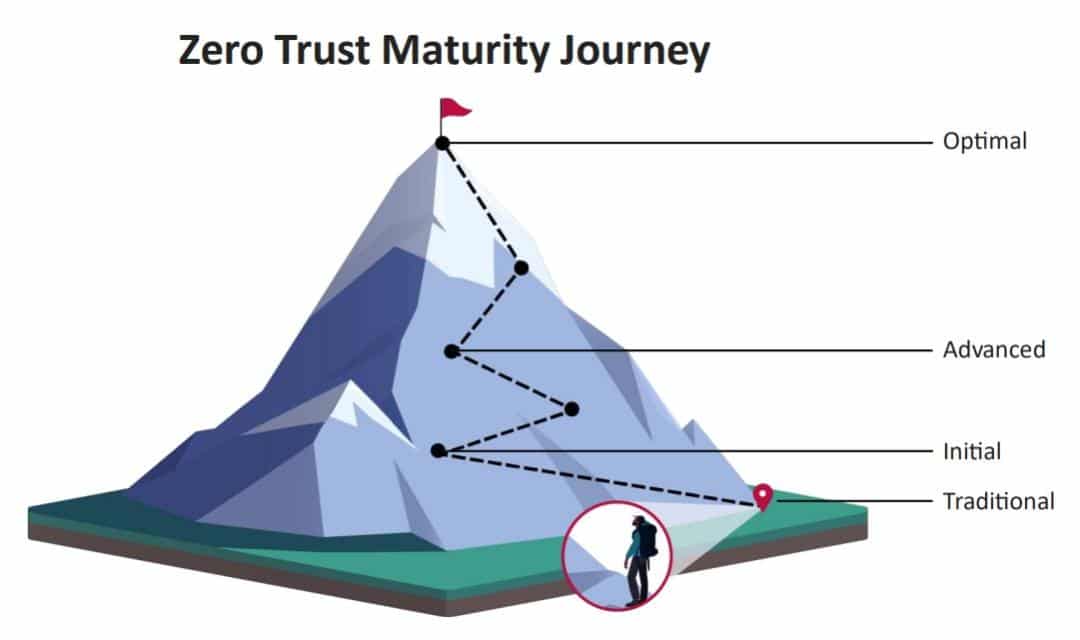 CISA Zero Trust Maturity Model Explained | SideChannel