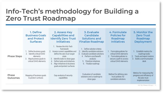 The Zero Trust Blueprint
