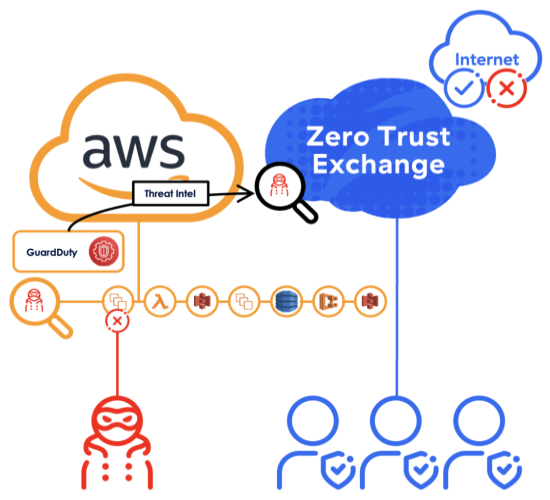 Zscaler Zero Trust Exchange