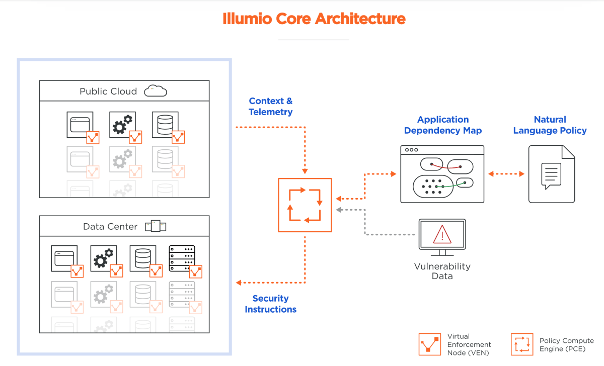 Illumio Core Security Platform