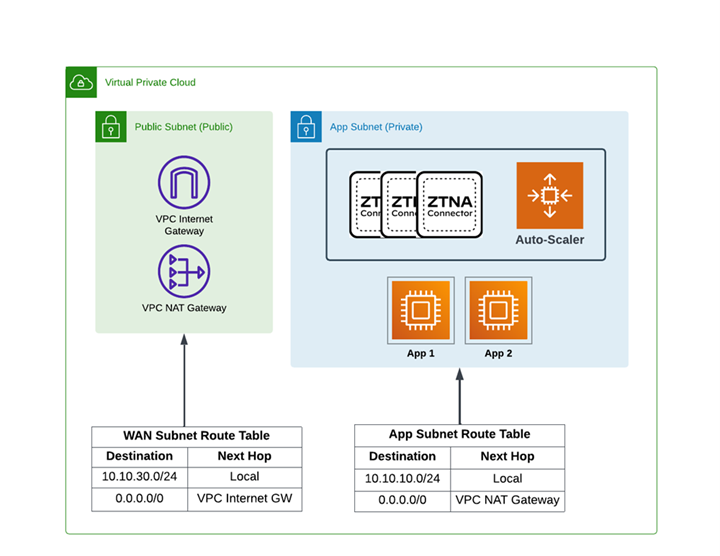 Zero Trust Network Access (ZTNA) Appliance