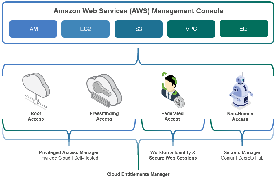 CyberArk Privileged Access Manager
