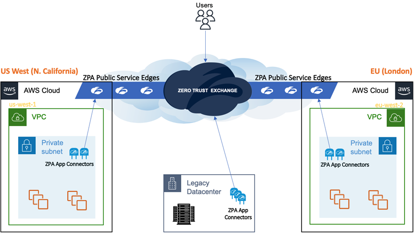 Zscaler Private Access