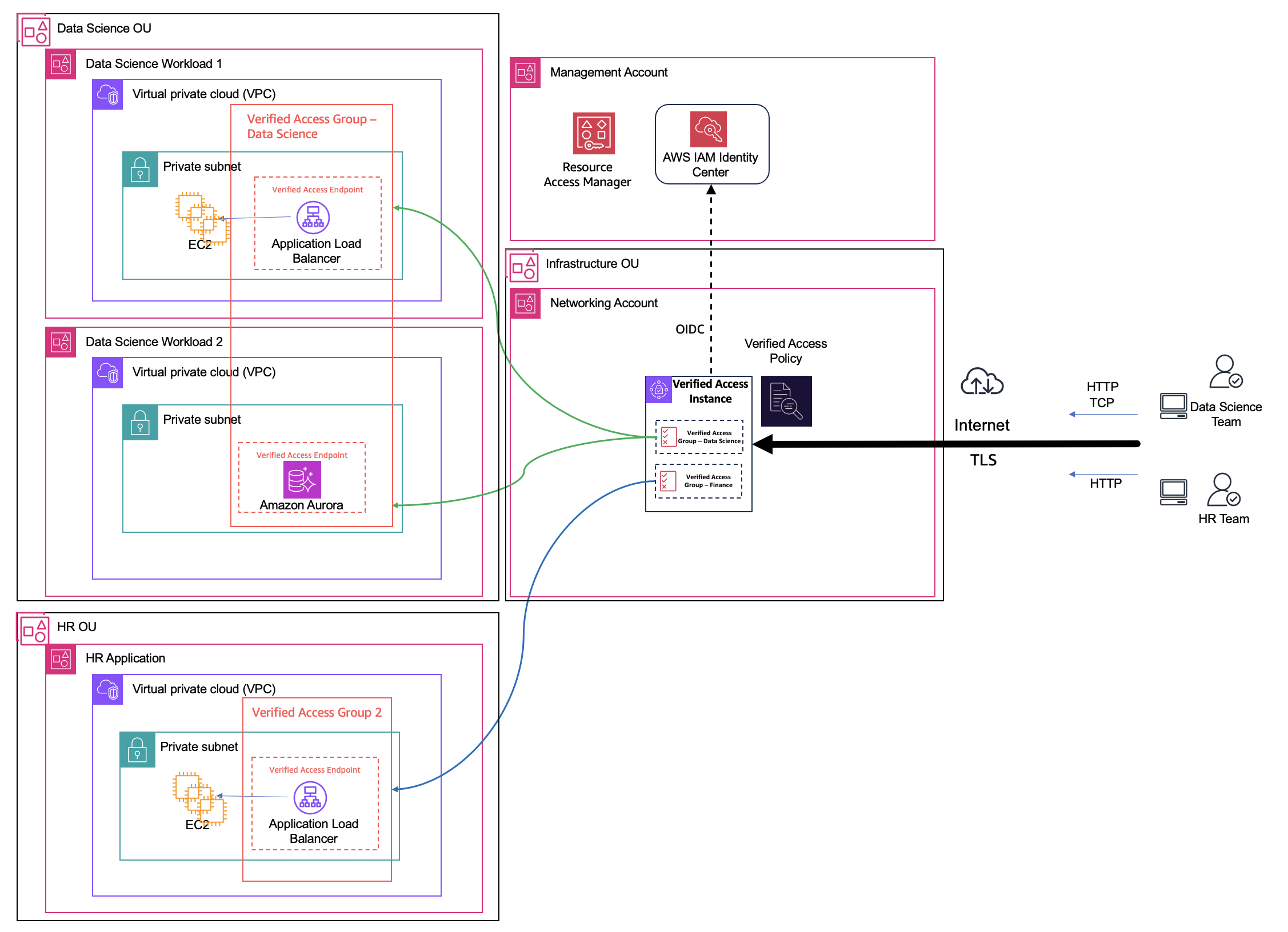 Managed Zero Trust Access Gateways