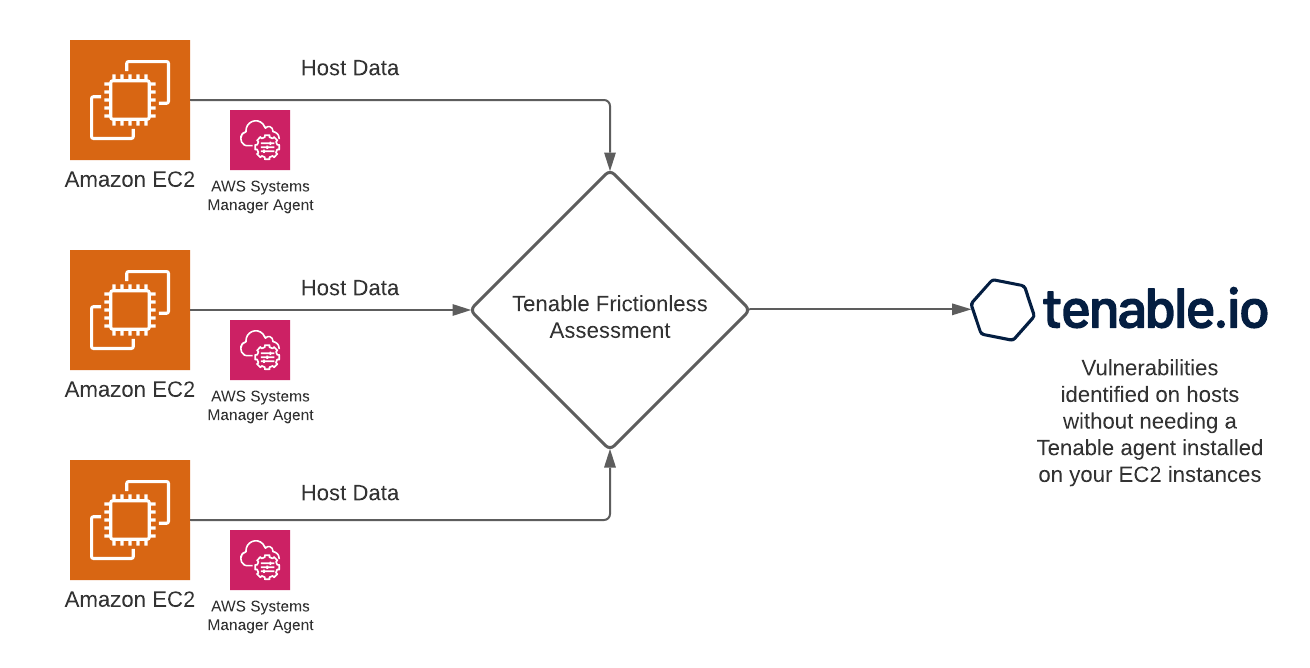 Tenable.io