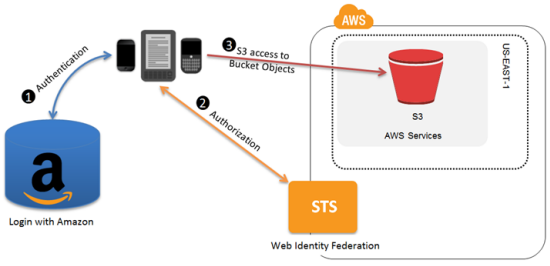 Identity Provider Appliance