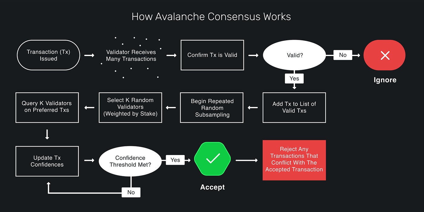 Avalanche dynamic fees cost efficiency