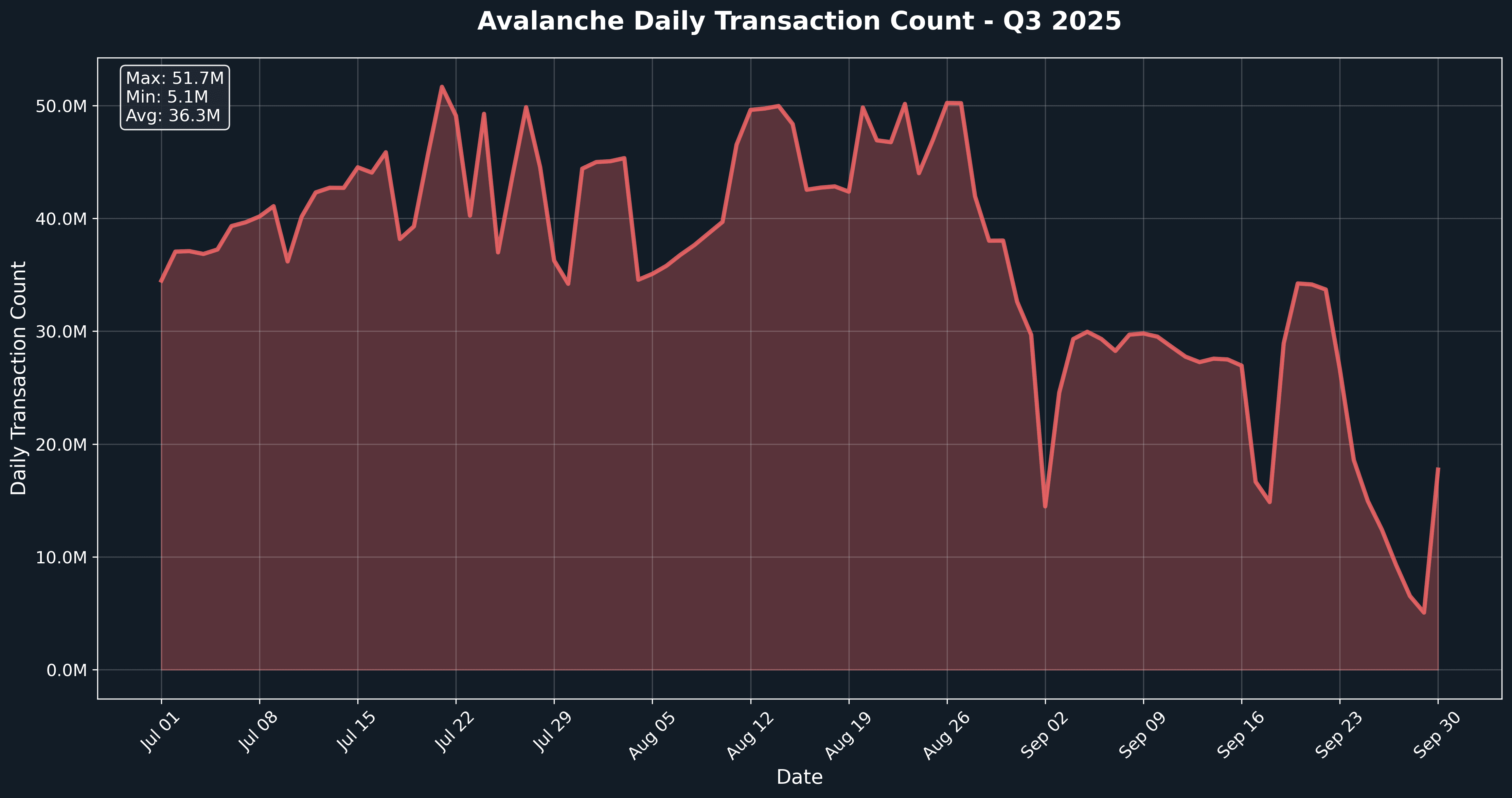 Avalanche low fee transaction graph