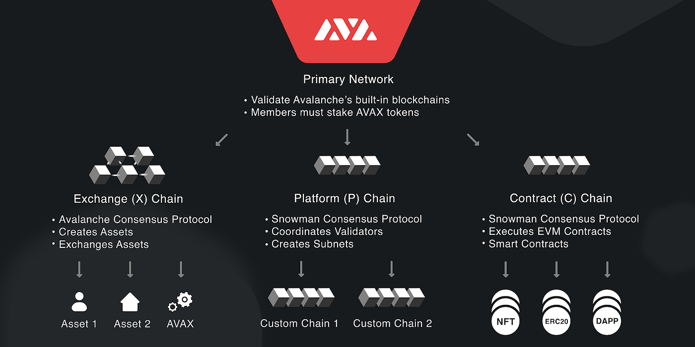 Avalanche subnet validators governance