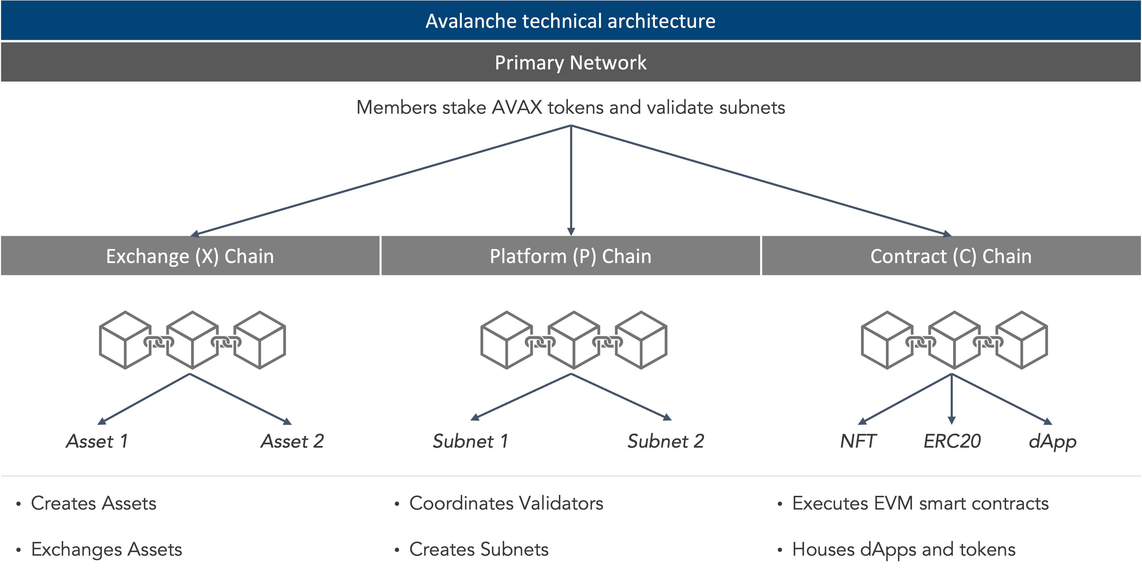 Avalanche Warp Messaging diagram