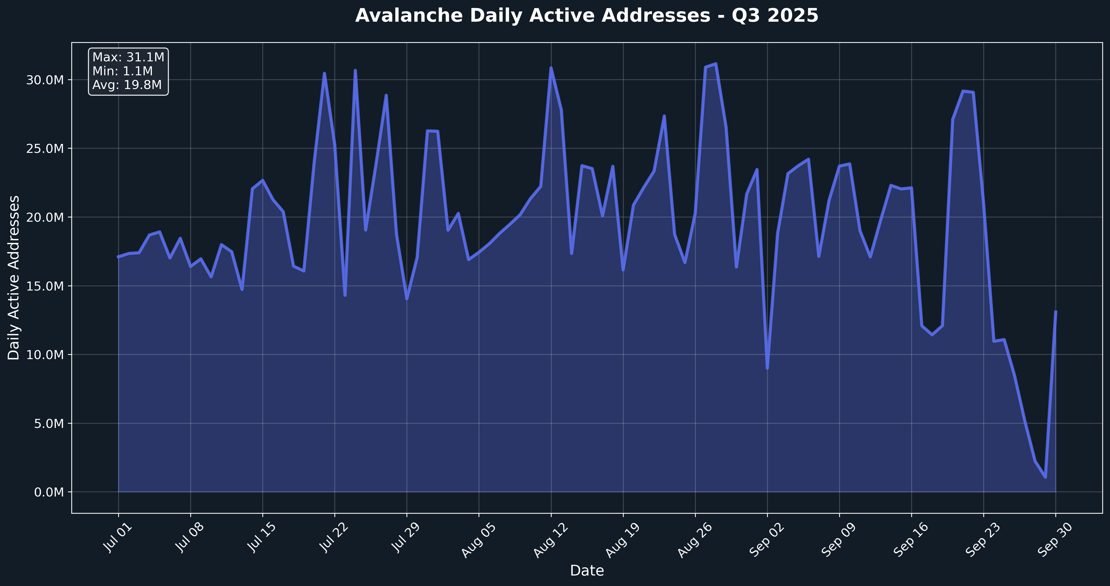 Avalanche blockchain cost efficiency graph