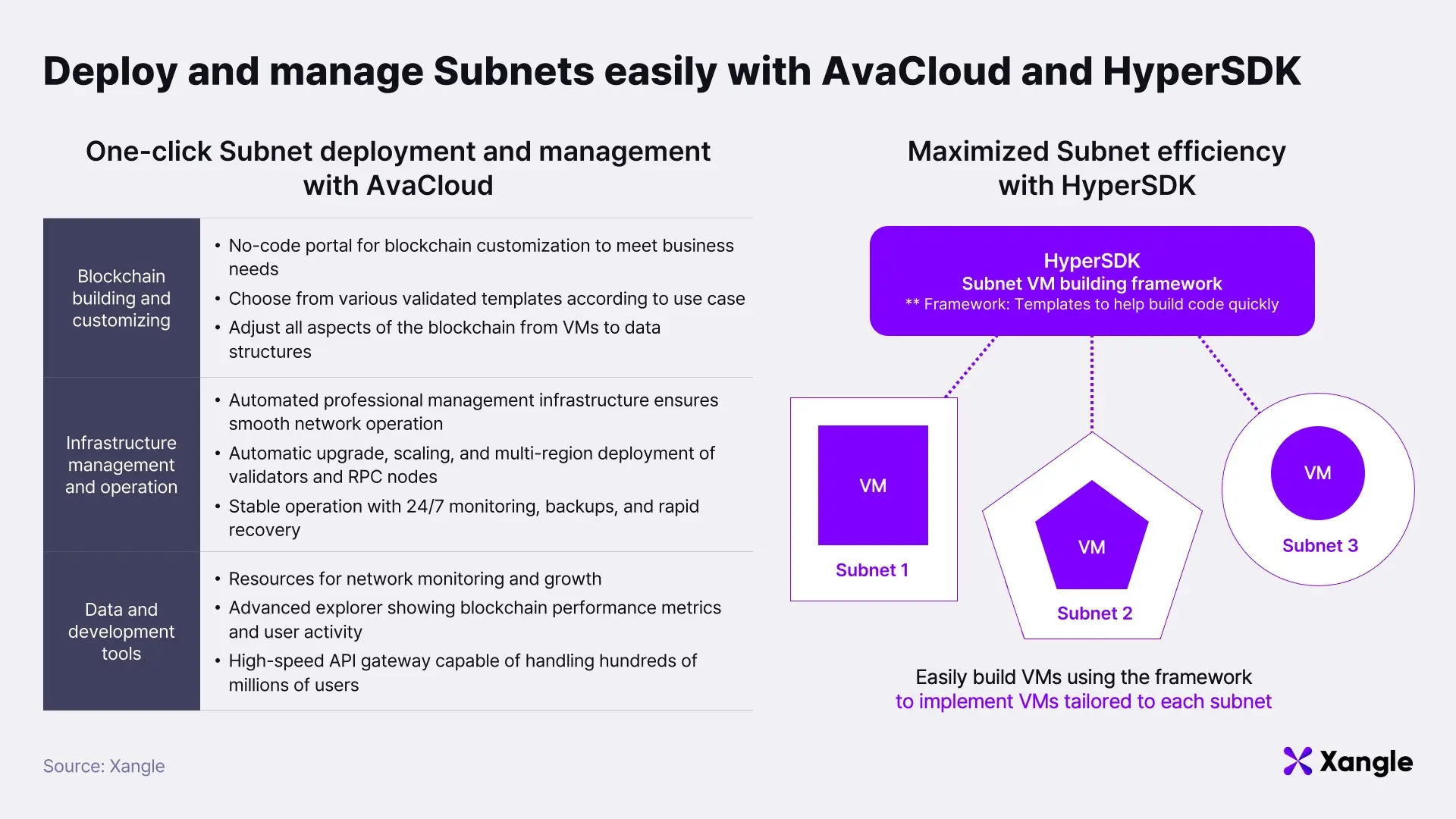 Avalanche Subnets compliance logic