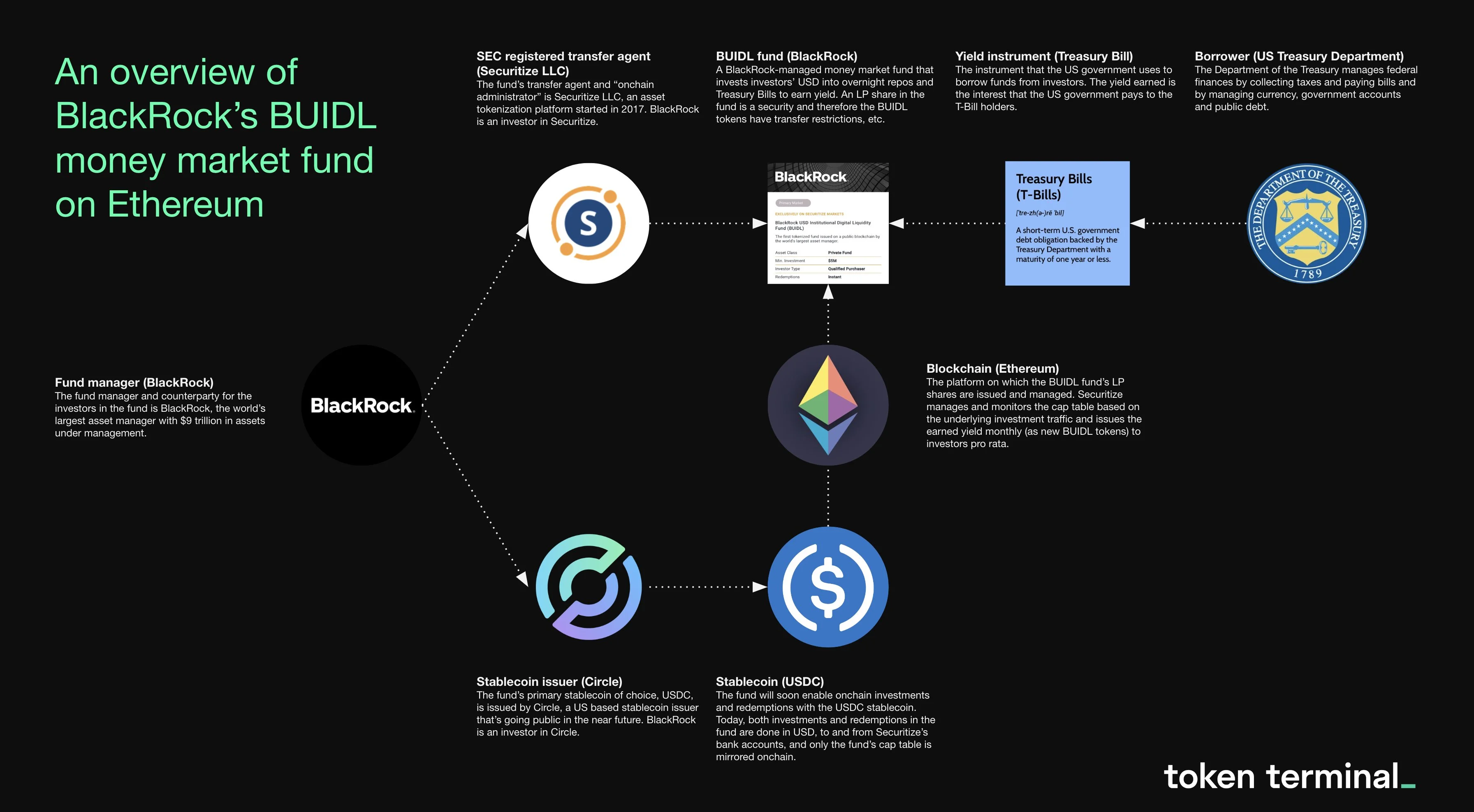 BlackRock Avalanche tokenized fund compliance