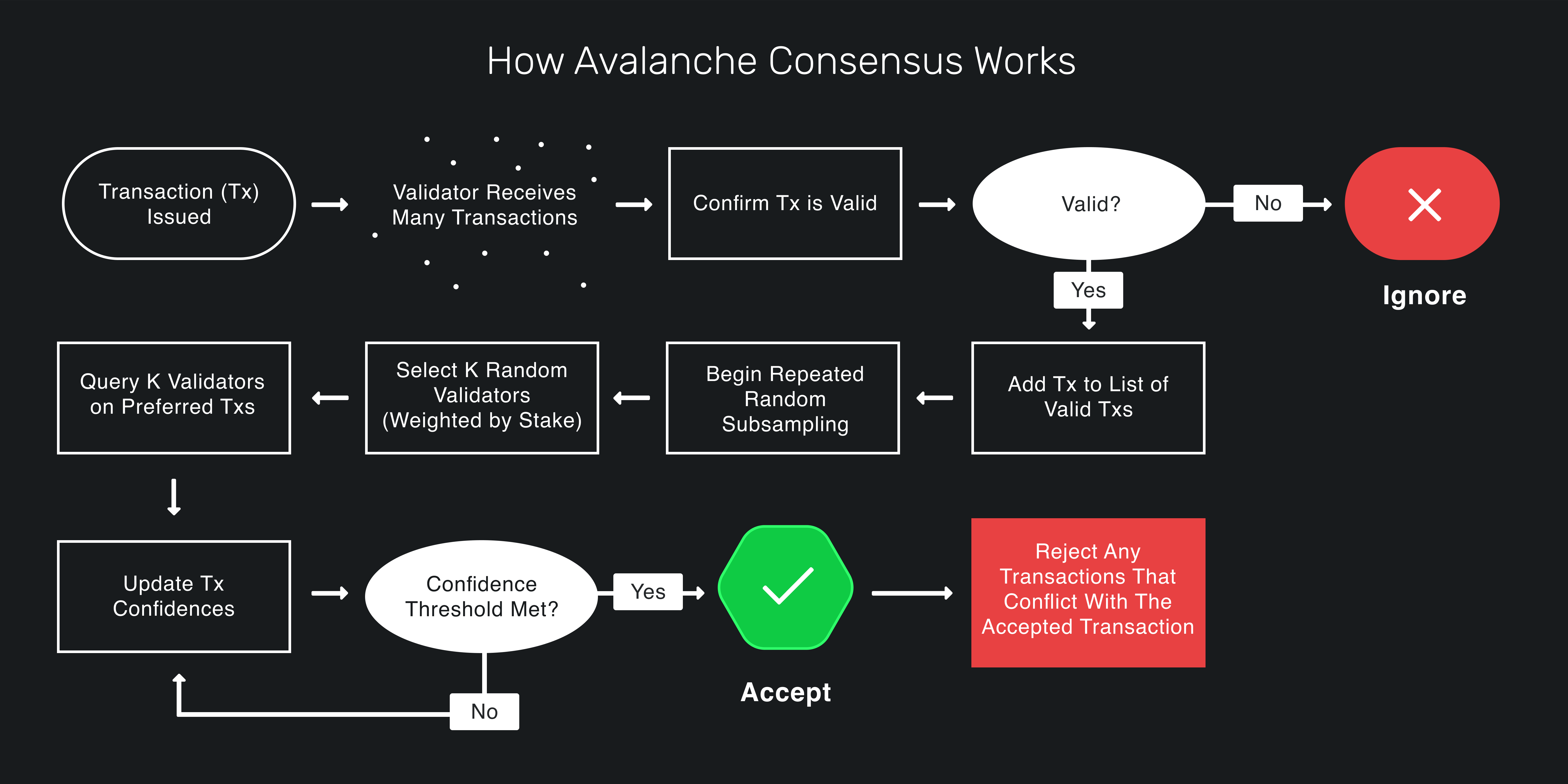 Avalanche subnet low transaction fees